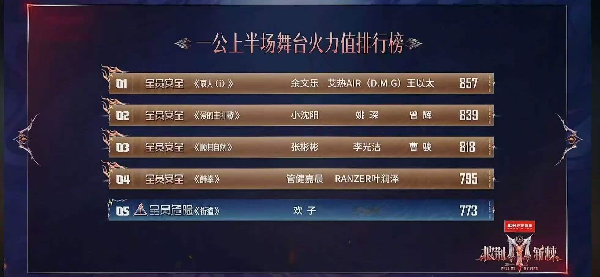 小沈阳姚琛曾辉组839票小沈阳姚琛曾辉组第二 毛巾部落组好牛 