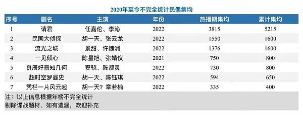任嘉伦《请君》集均这么高啊🐮 