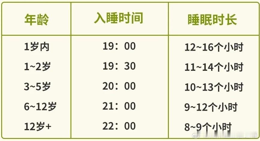 从事儿童保健这么久，经常碰到家长提问：孩子睡眠时间是够的，可身高增长还是不理想，