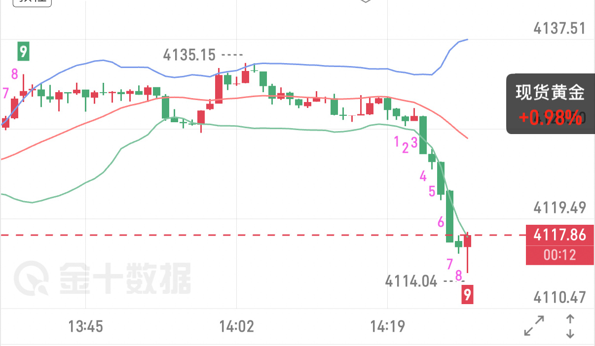 7.22 黄金午间盘面解读金价自3959筑底反转，走出低点上移、高点不断刷新的阶