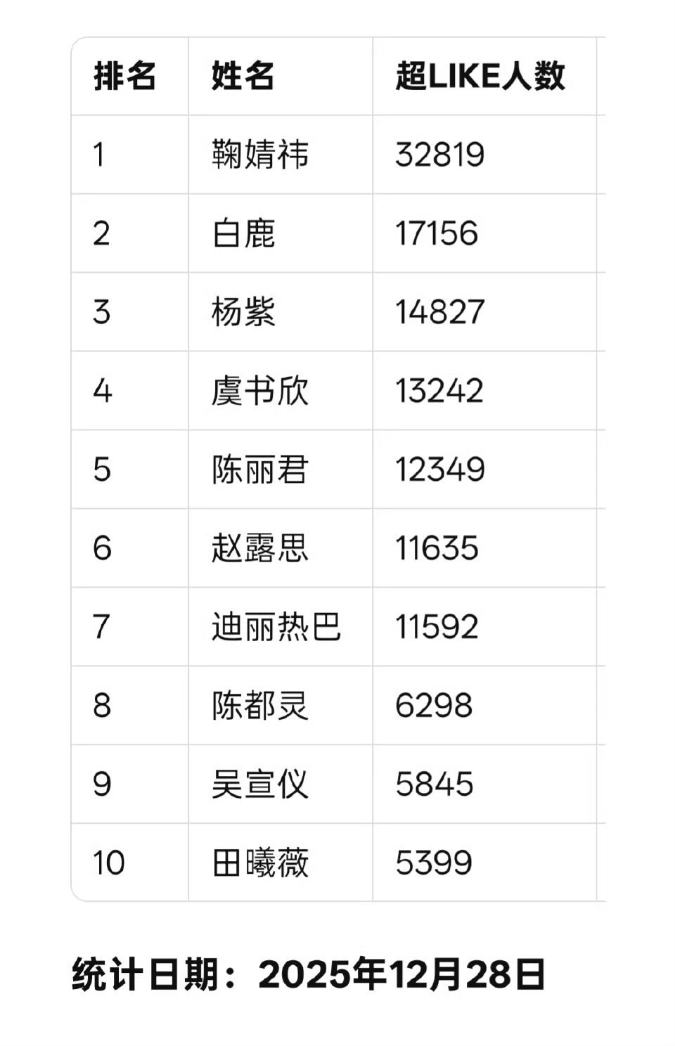 女明星超like最新统计 