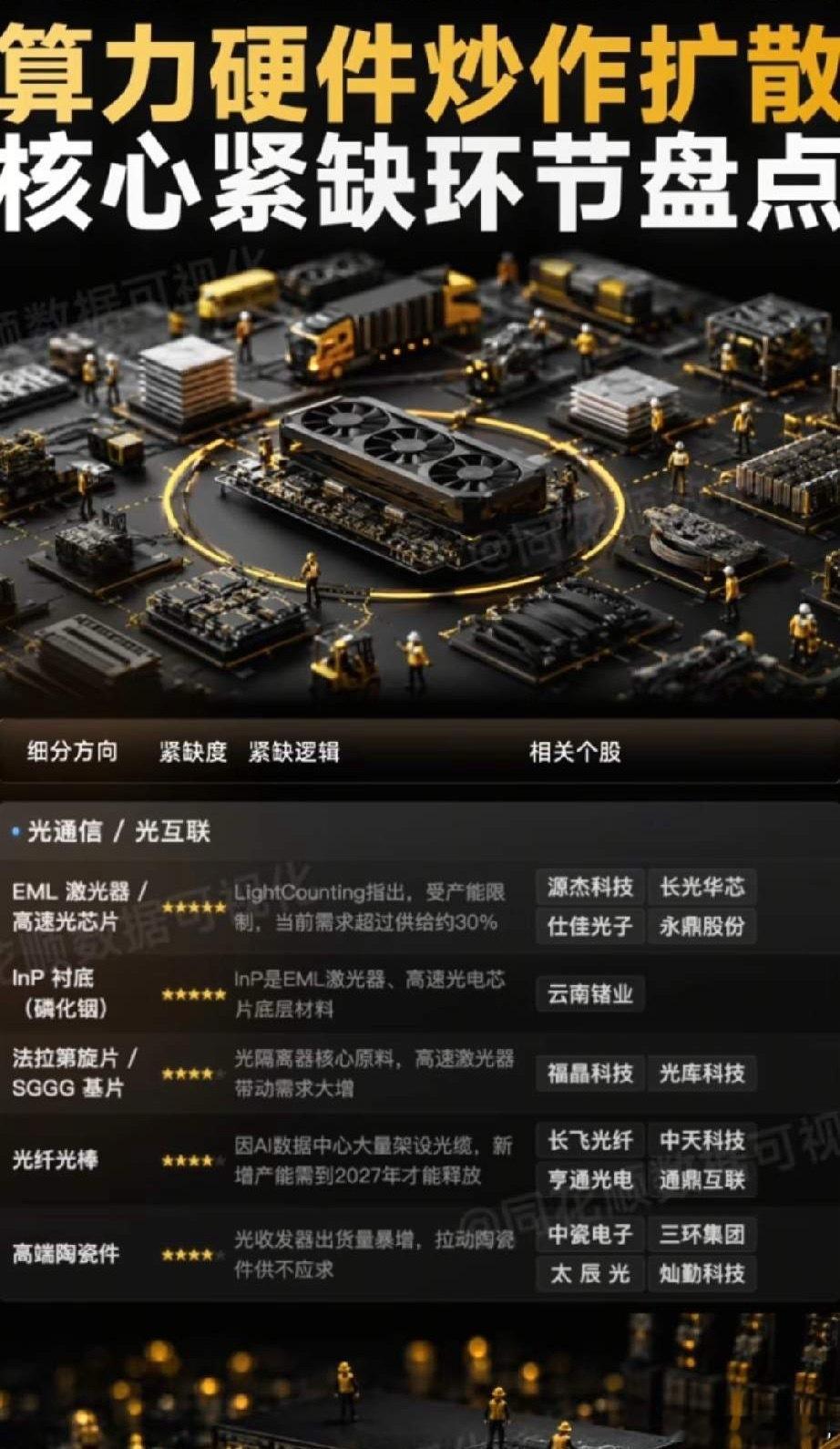 算力硬件炒作扩散！AI光通信五大紧缺环节及核心个股全解析！当前AI算力硬件的炒作