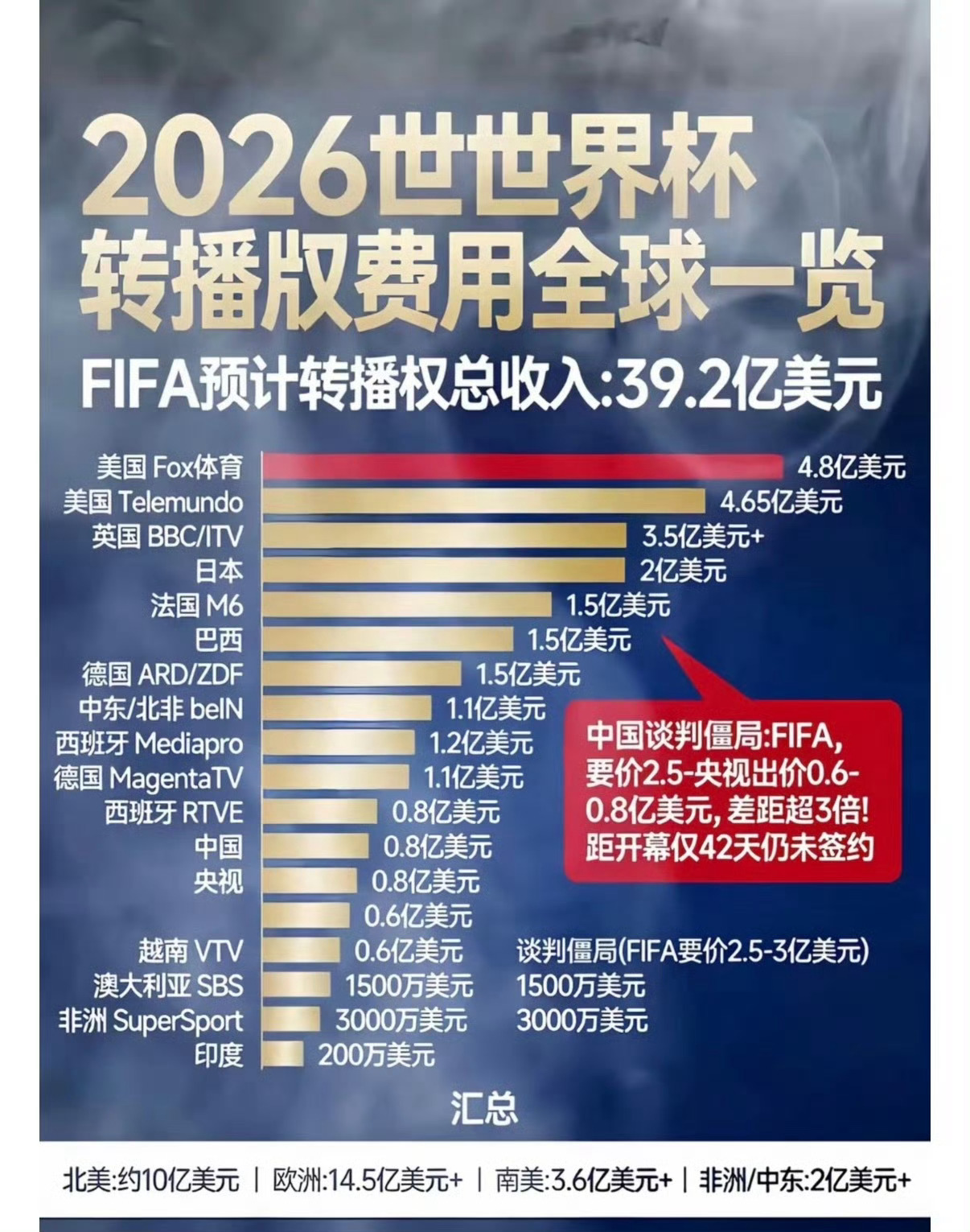 中国强硬拒绝世界杯天价转播费世界杯转播费要那么贵啊，要价2.5亿美金  拒绝就对