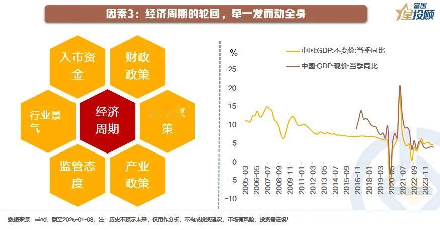 【星动1h】2025年，A股风格在哪里？（五）

因素3：经济周期的轮回，牵一发