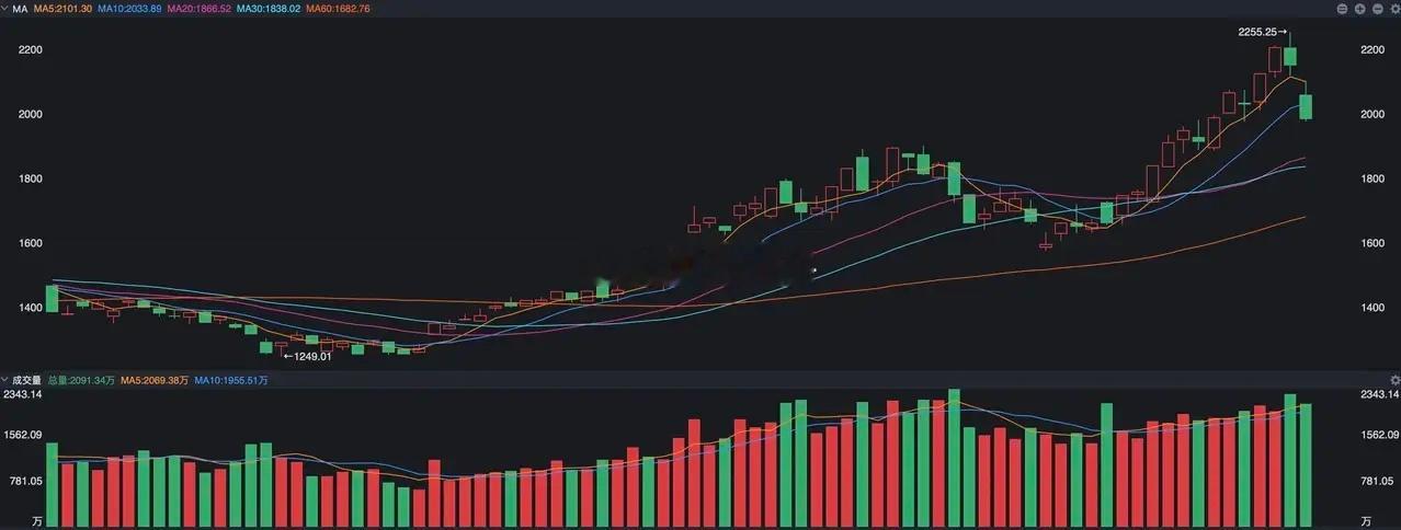 美股存储概念股还在跌作为一个合格的交易者，有一点估计大多数人做到了，就之前科技股