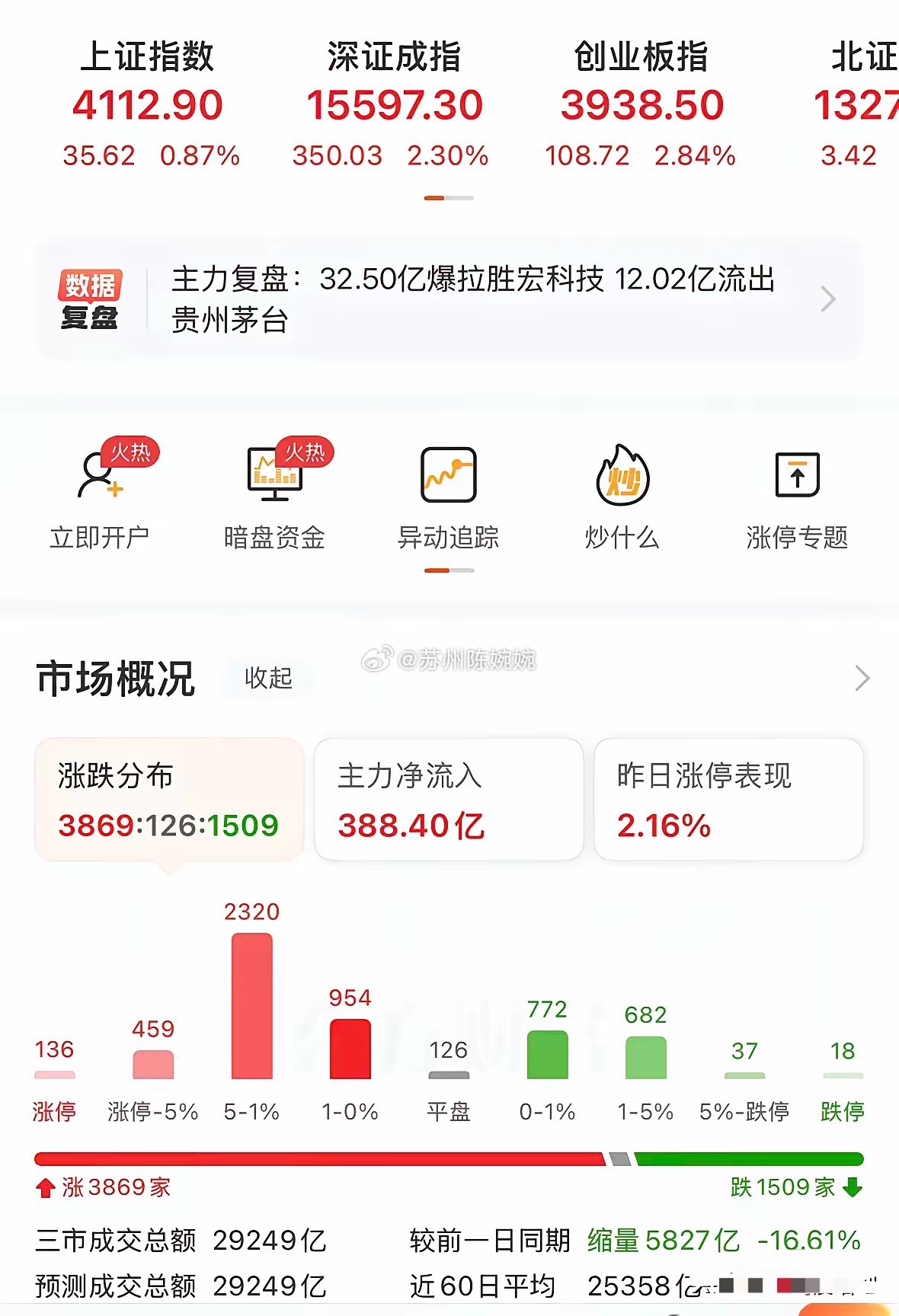 A股两天完美演绎了冰火两重天的走势！是否牛头已经再次回正？收盘来看，大盘探底60