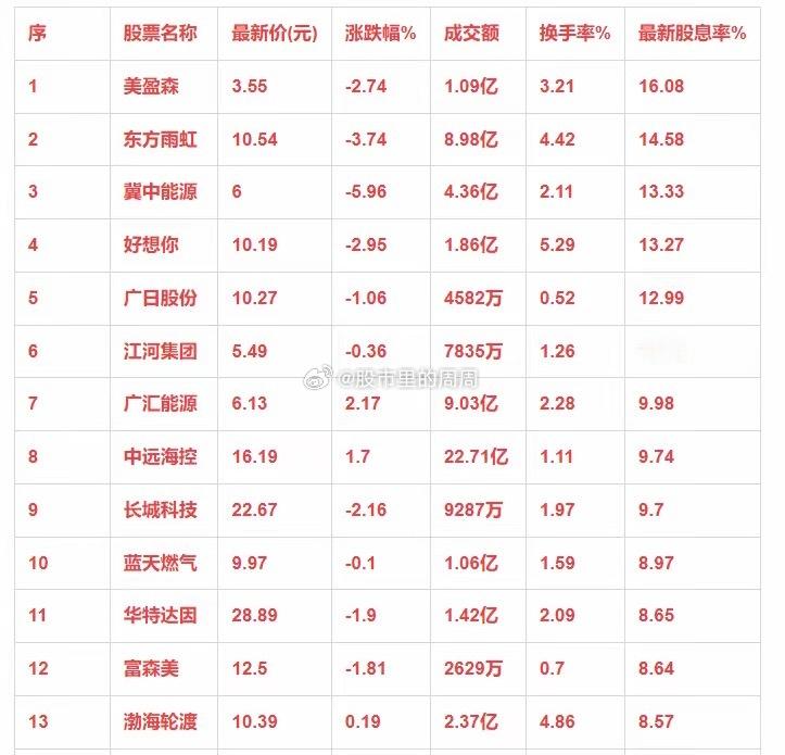 最新“股息率最高 的强名单出炉 ​​​