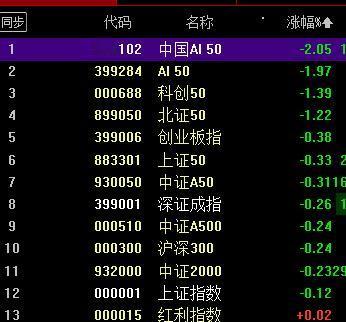 科技股不起，一切徒劳！

今天被给予厚望的"科技三杰”垫底；
那么结果可想而知；