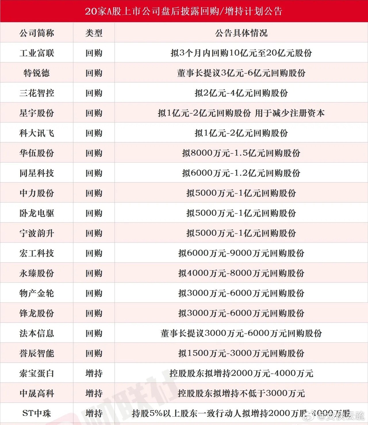 昨天又有一大波个股回购股份，今天就看这些个股了，涉及多个龙头昨天收盘之后，一共有