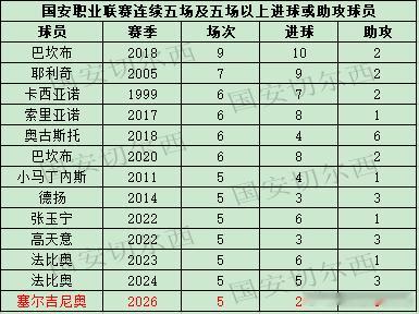 【国安历史上联赛连续五场收获进球或助攻的球员】  塞尔吉尼奥在主场同山东泰山的比