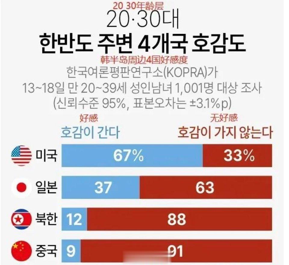 #上万韩国人竞聘福宝一日饲养员助理#韩国对四个国家好感度调查，91%的韩国人对中