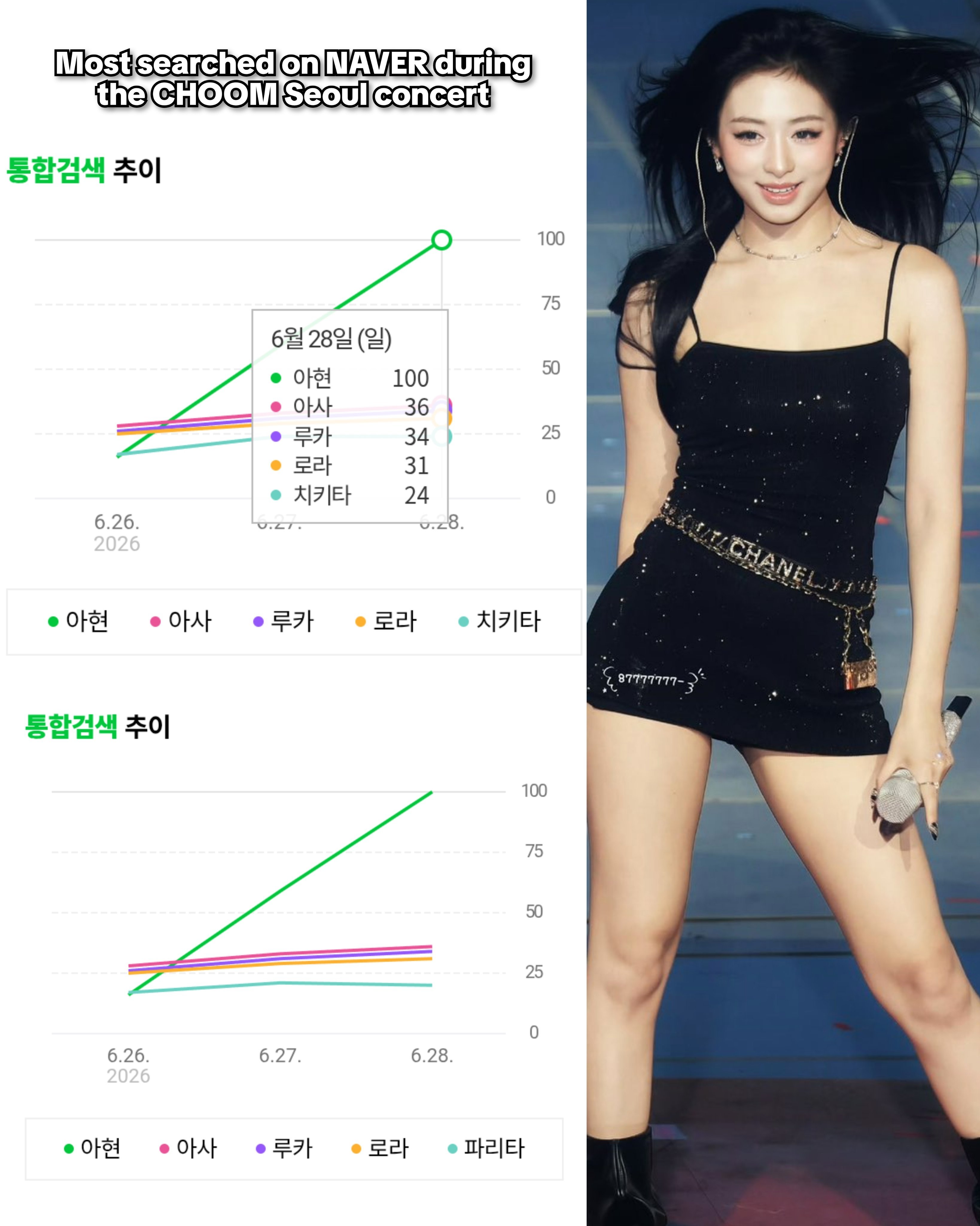 首尔CHOOM演唱会期间，AHYEON成为NAVER搜索量最高的BABYMONS