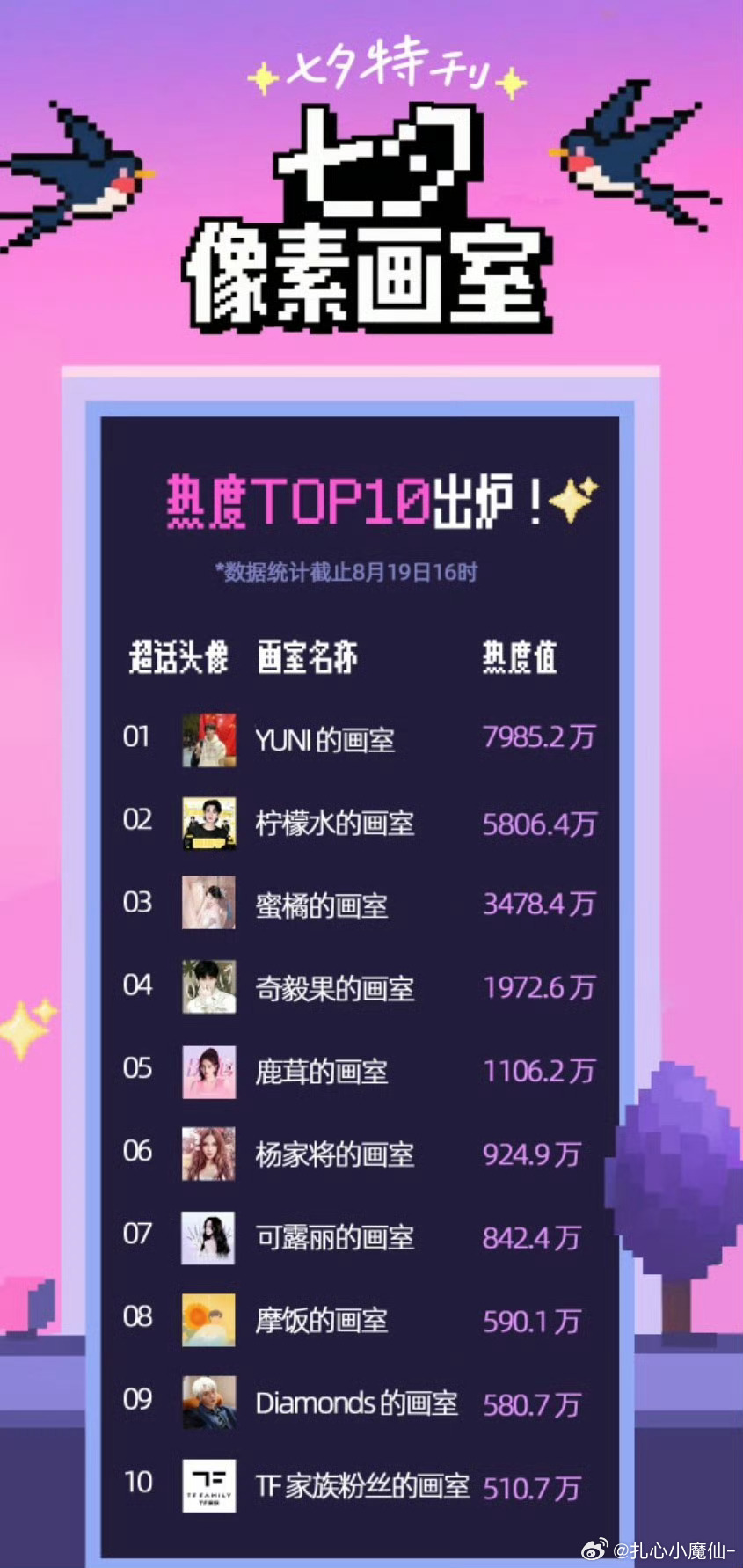 七夕像素画室热度前十名来咯~ ​​​