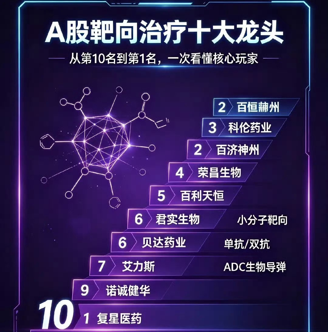 A股癌症靶向治疗的前10大龙头药企：第10名、复星医药综合型医药平台，自研+并购