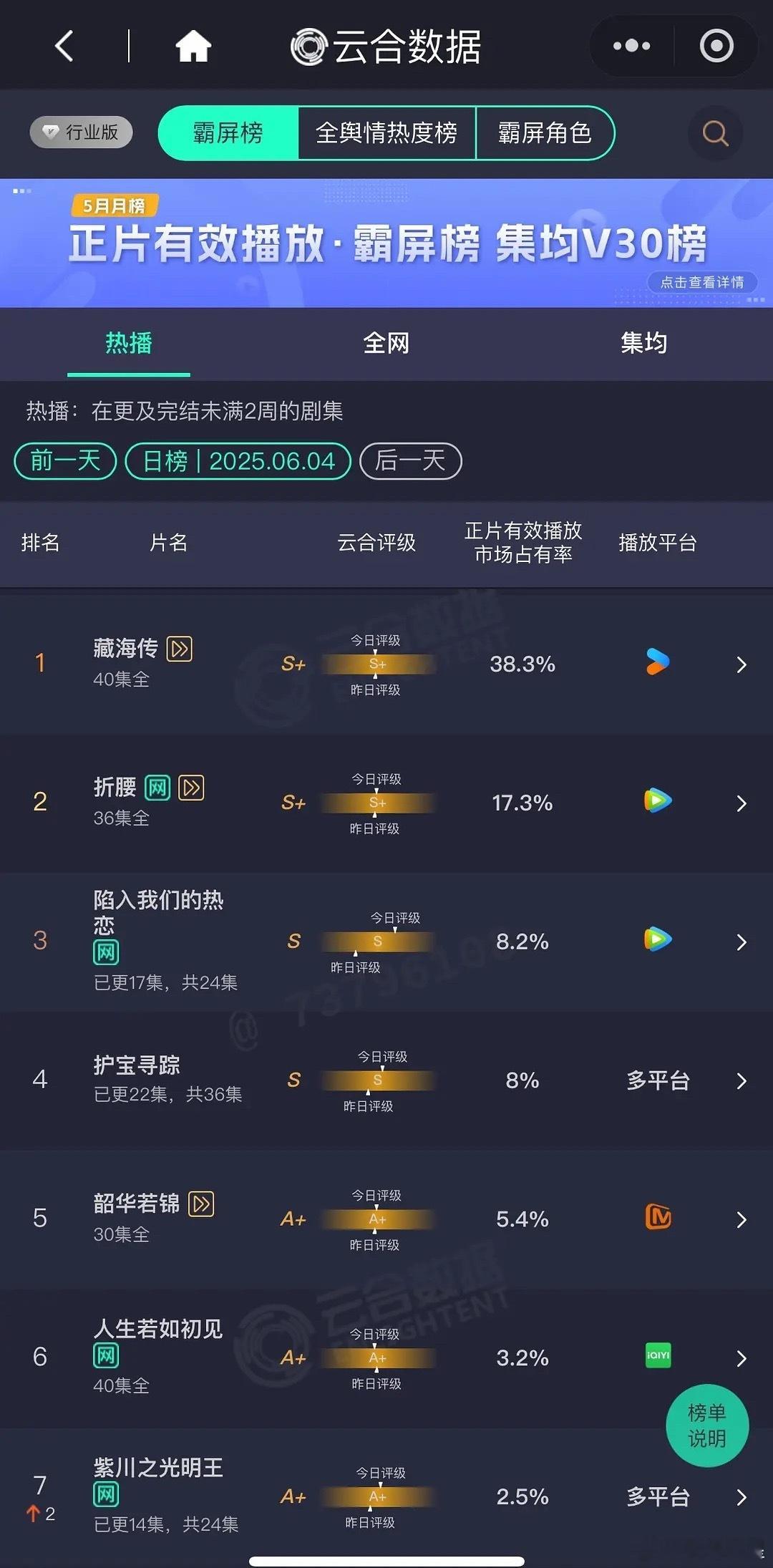 6.4日云合： 《藏海传》断更第一天占比38.3%，播放量应该7000+，这个留