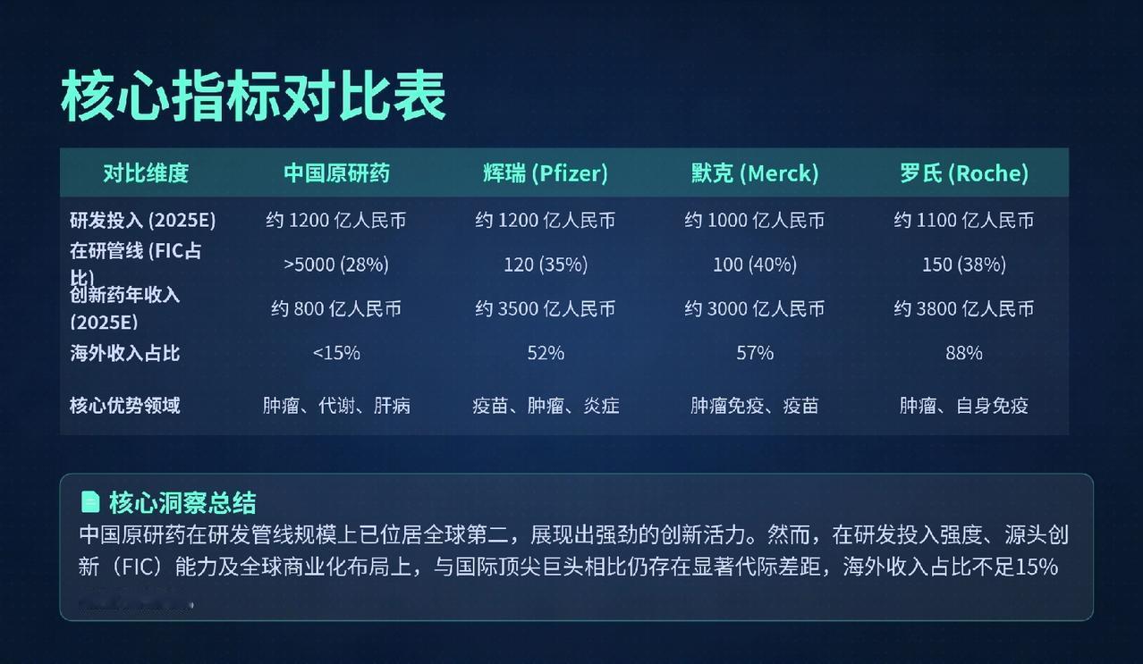 中国原研药与国际巨头核心指标对比表