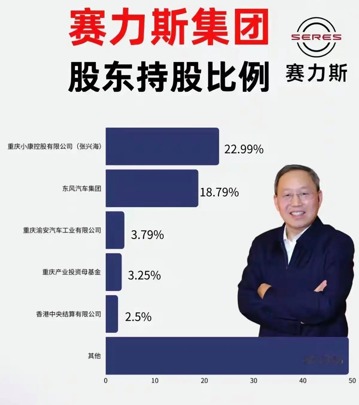 万万没想到华为出人出力出技术，股份持有是一个蛋，这不是华为吃亏了吗？只拿走赛力斯