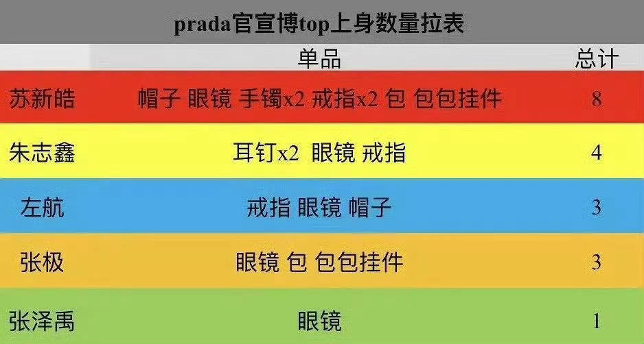 哎呀早上就应该回顾一些超好待遇，美滋滋开启新的一天Prada品牌大使苏新皓