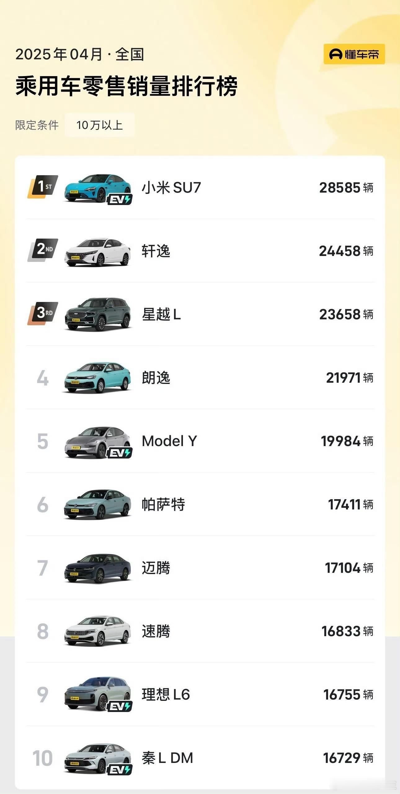 小米SU7成4月份10至50万销量榜首之前我就说了，小米该干啥就干啥，“那群人”