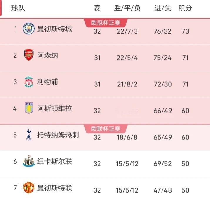 英超打到32轮，争冠还有悬念，争四也有悬念，连谁是第三个降级的也有悬念。
曼城、