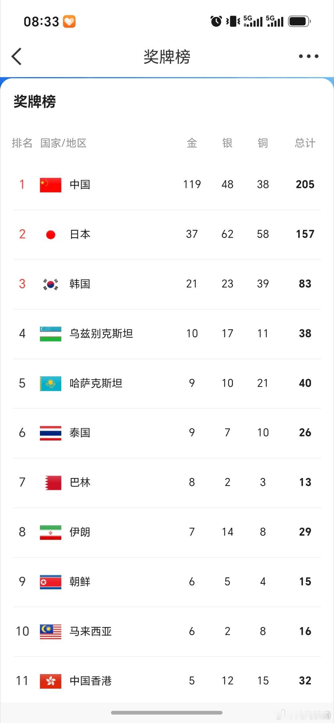 中国队把亚运会开成了全运会。爱知名古屋亚运会 日本 ：37金浙江：34金上海：2