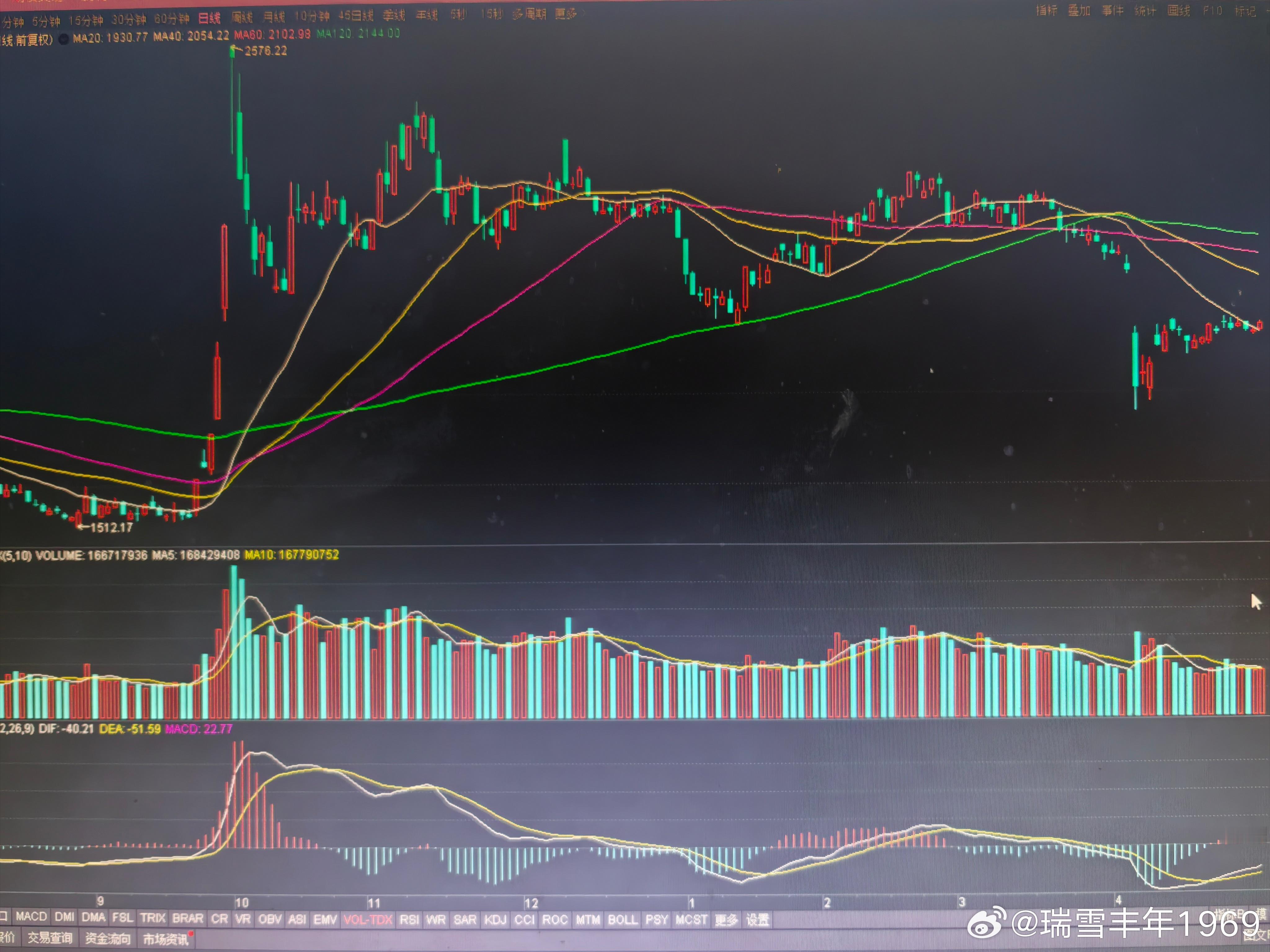 相比上证科创板，创业板走势落后了。但即便如此，周四白线20天线也将拐头向上。4月
