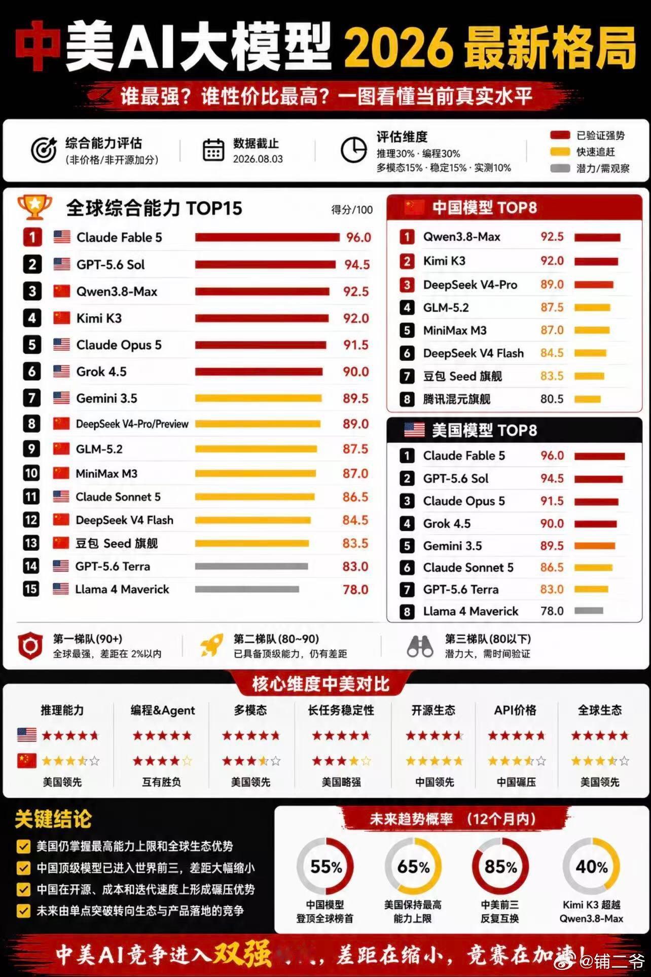 这就是现在的世界。中美差距急剧缩小。我给OpenAi和Authropic出个注意