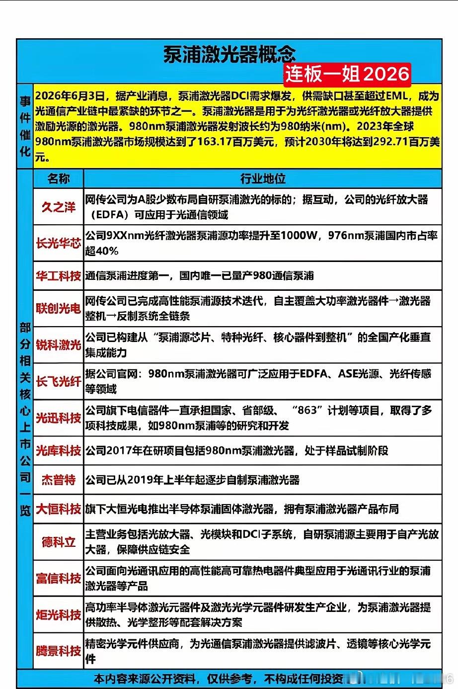 DCI需求爆发带动泵浦激光器紧缺，全产业链受益标的梳理！当前DCI业务扩容催生9