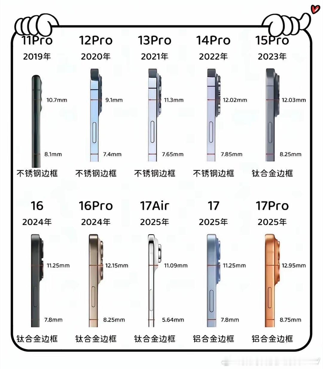 其实不仅仅国产手机变得越来越厚重，iPhone也在不断的变厚…… 