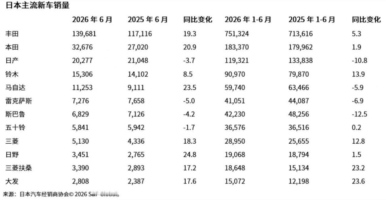 jama 日前，日本汽车制造商协会（JAMA）发布的最新车辆上牌数据显示，今年6