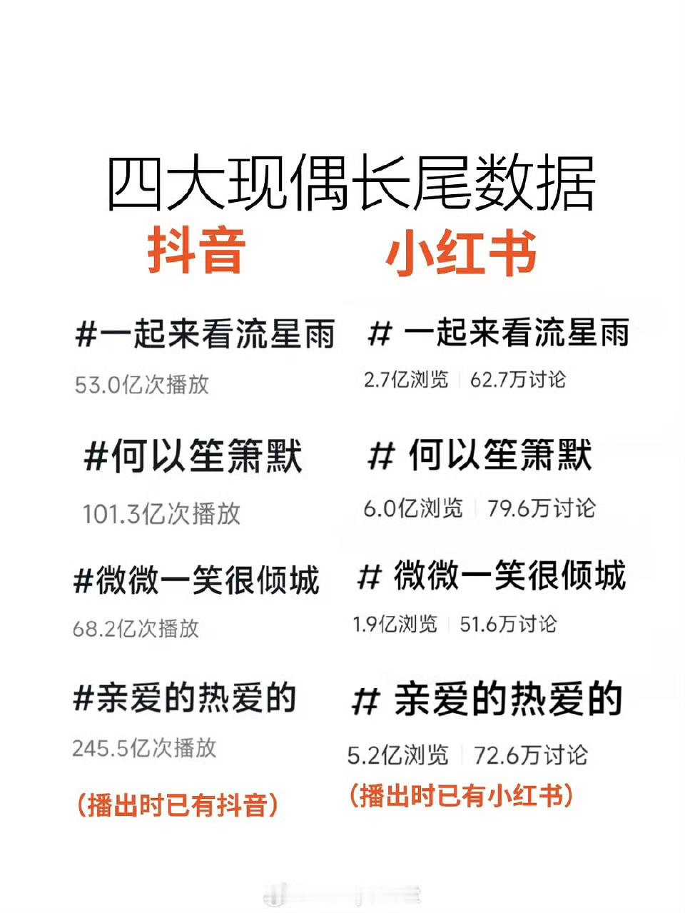 四大现偶长尾数据 这几部剧真的都挺牛的，感觉是轰动一时的程度。那个年代的人谁不知