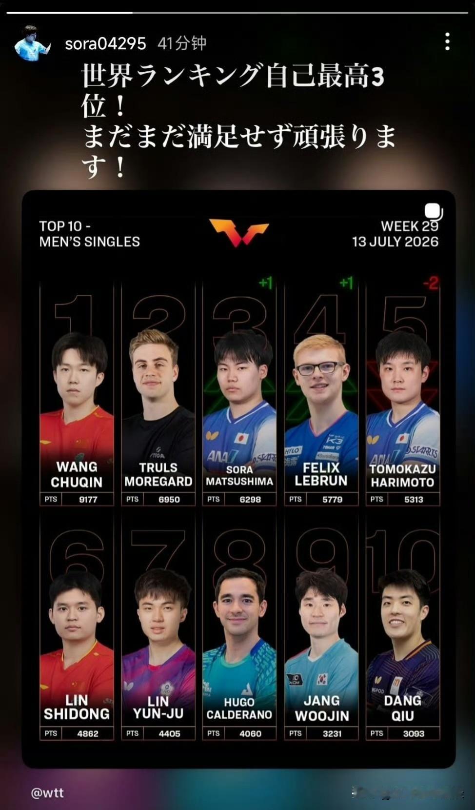 松岛辉空发文，庆祝自己的世界排名达到第三，有史以来最高的排名，并说自己会继续努力