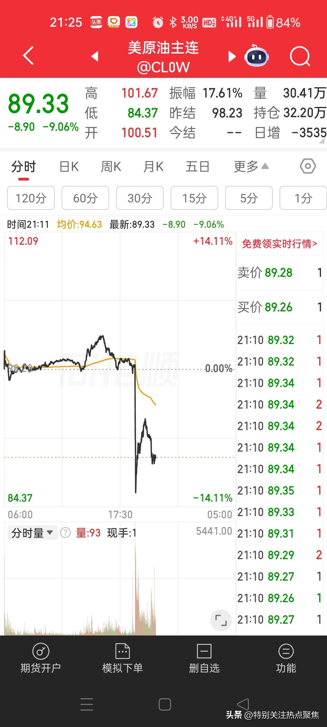 特朗普发表伊朗相关言论后 美油布油均跌超13%特朗普一句话多少真金白银灰飞烟灭