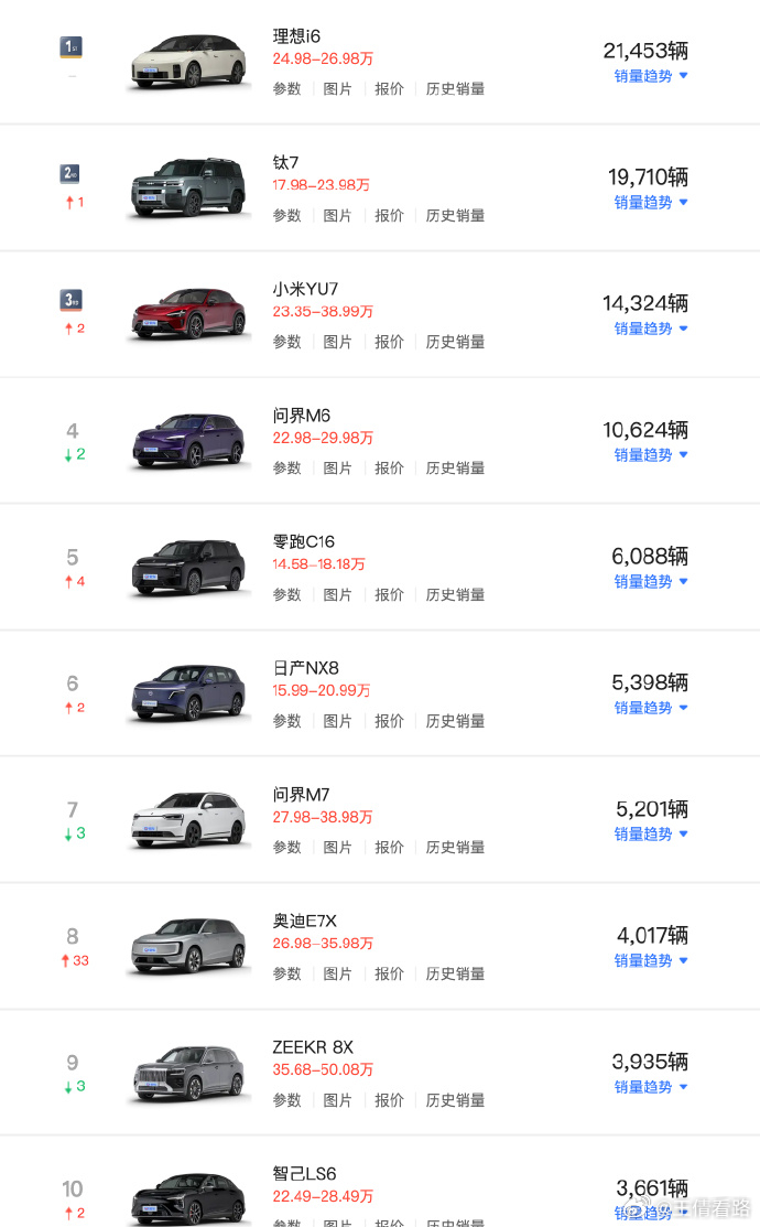 6月中大型SUV榜，理想i6再拿第一 