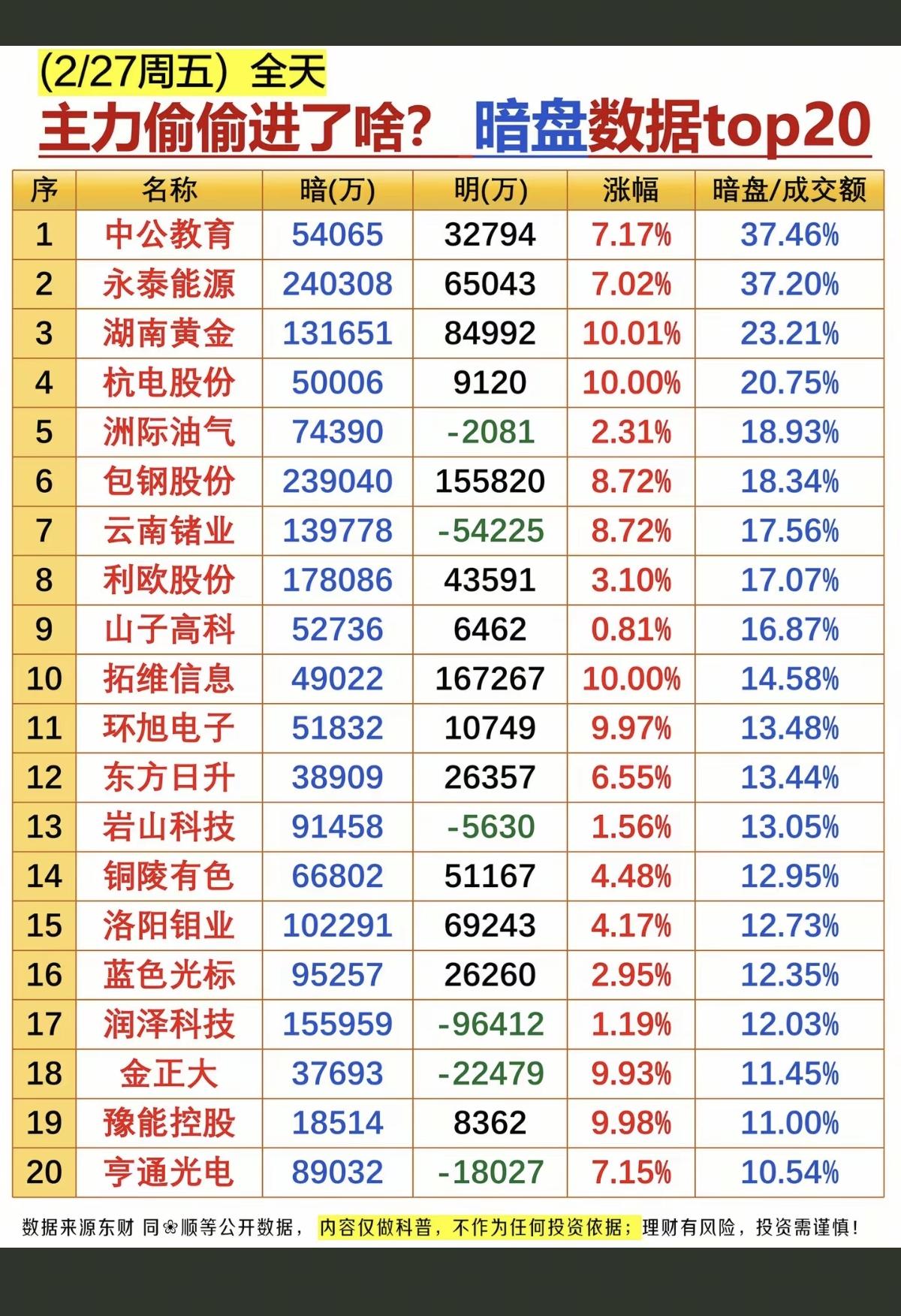 2.27周五  主力偷偷买了啥？  暗盘数据TOP20！

资金抢筹：
1.算力