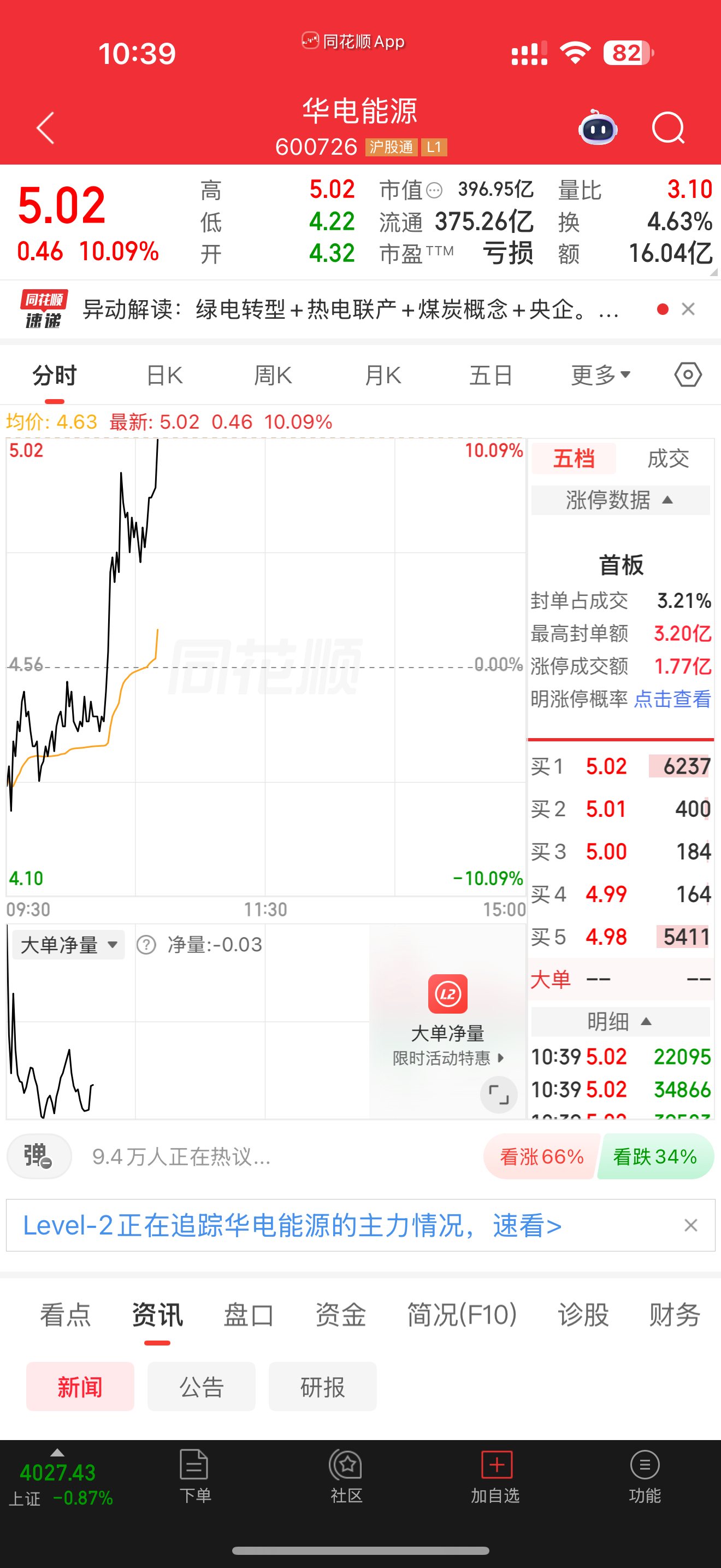 600726华电能源涨停，多余的话就不说了，希望友友们点赞评论跟上178