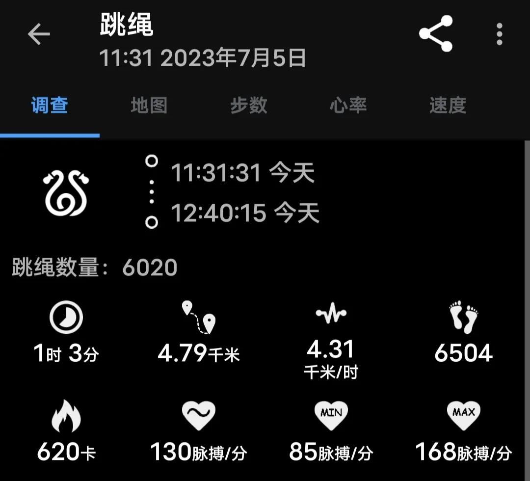 2023年7月5日
空腹跳绳63分钟，6020下，消耗620。