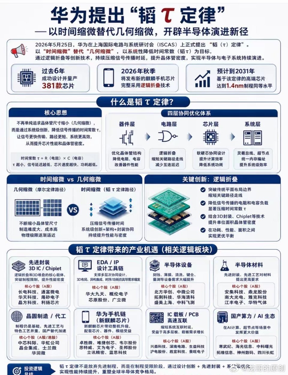 又一热门题材：华为提出 “韬τ定律” 关注好！ 