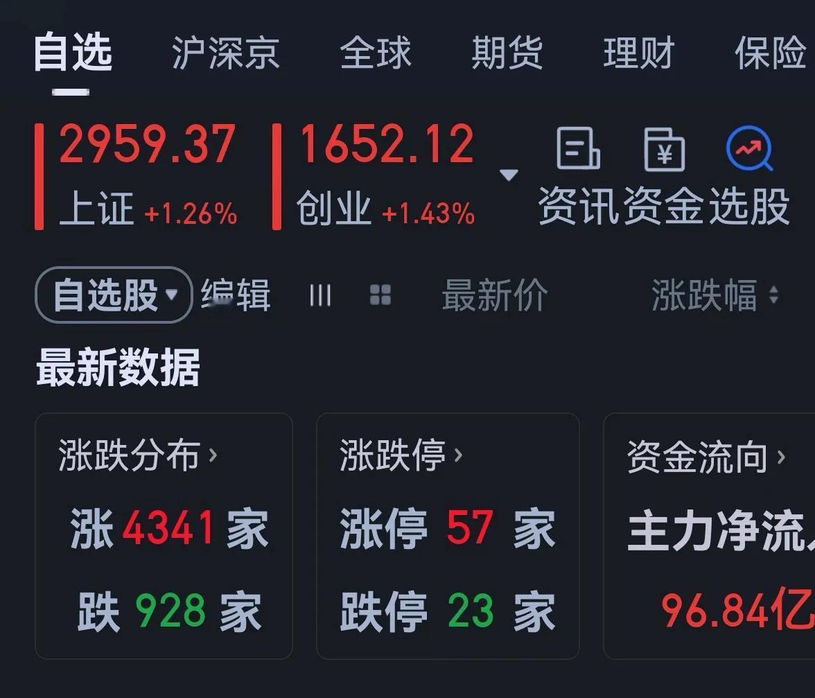 老手说股：（5）
今天大盘终于止跌上涨，也让我喘了口气。
账户①，持白药和君君。