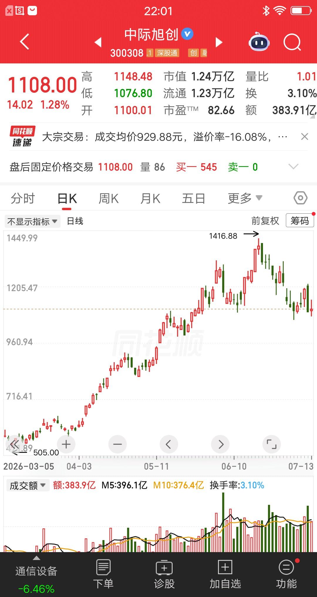 1382元重仓中际旭创，目前已经亏了20％，还能继续持有吗？
一位股民今天发帖说