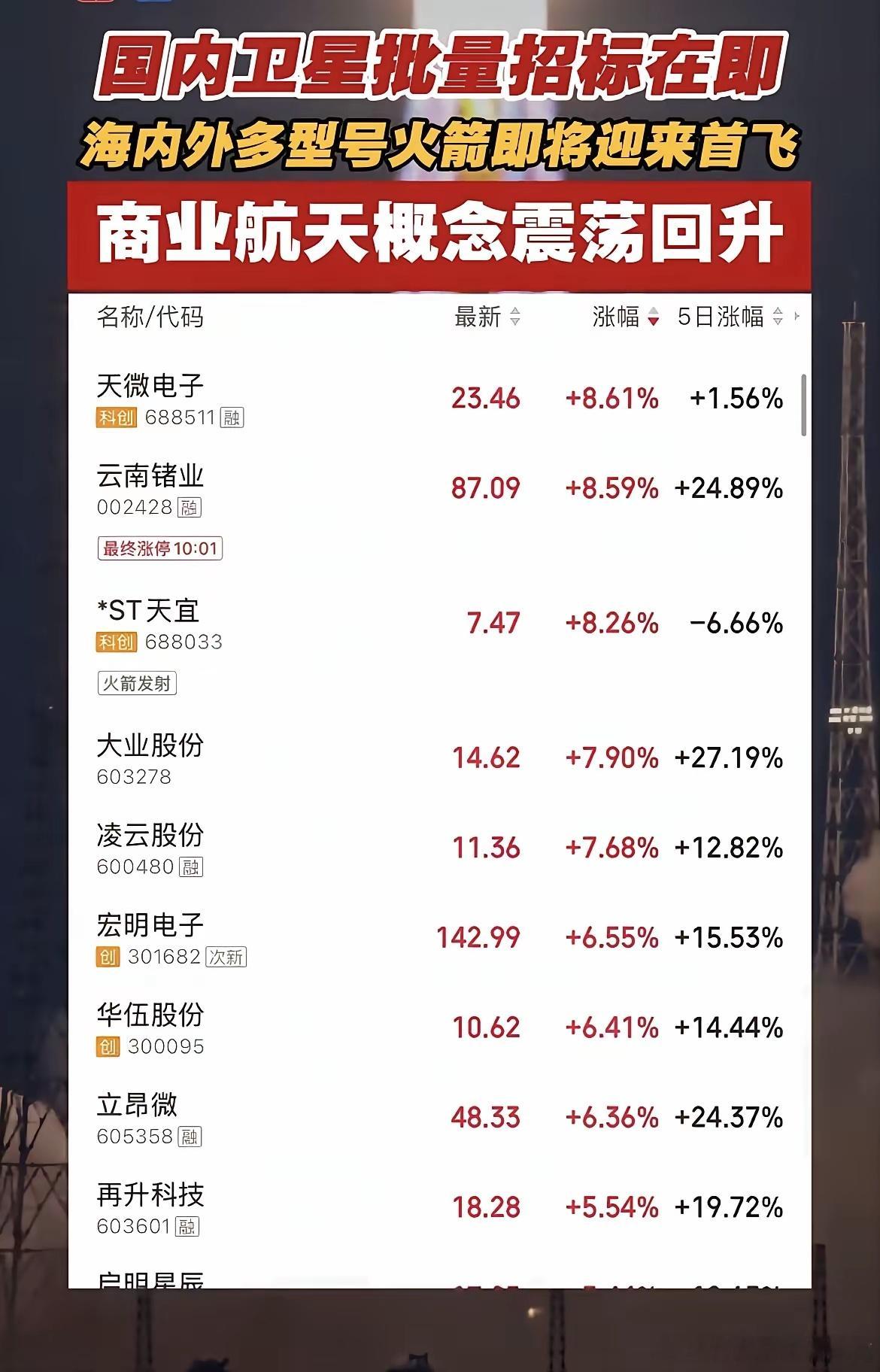火箭点火！商业航天突然集体拉升，新一轮爆发窗口来了？！  今天A股市场，沉寂许久