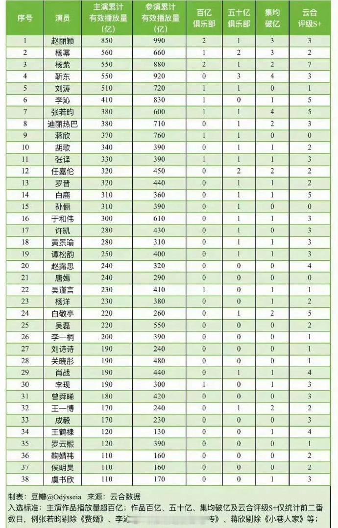 赵丽颖八部剧拿下云合断层第一。二到五位是：杨幂、杨紫、靳东、刘涛 赵丽颖云合断层