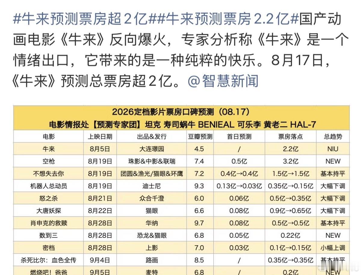 牛来预测票房超2亿《牛来》的票房走势，依旧是暑期档最魔幻的一件事。从最初七千多票