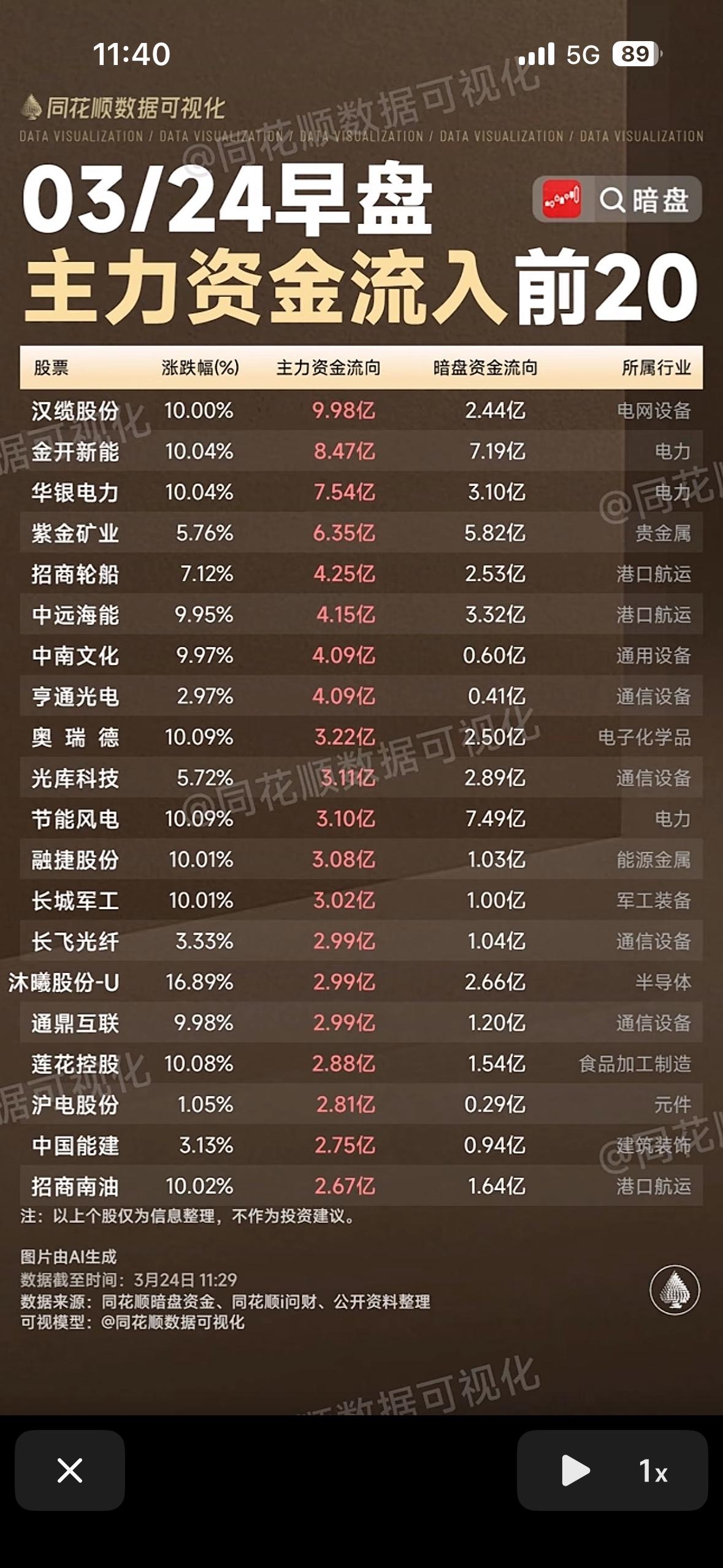 3月24日早盘主力资金净流入与前20名股票分析