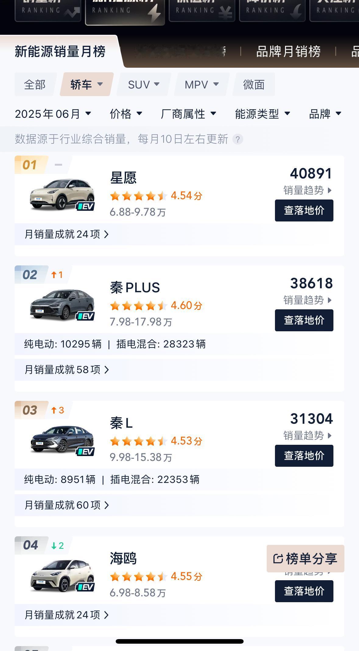 星愿的持久性有点猛
比亚迪要想想策略了～
海鸥掉到第四去了～【来自懂车帝车友圈】