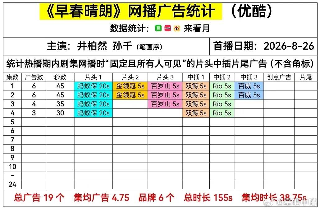早春晴朗开播井柏然 孙千《早春晴朗》今日开播，首更4集，首日网播广告数据：开局6