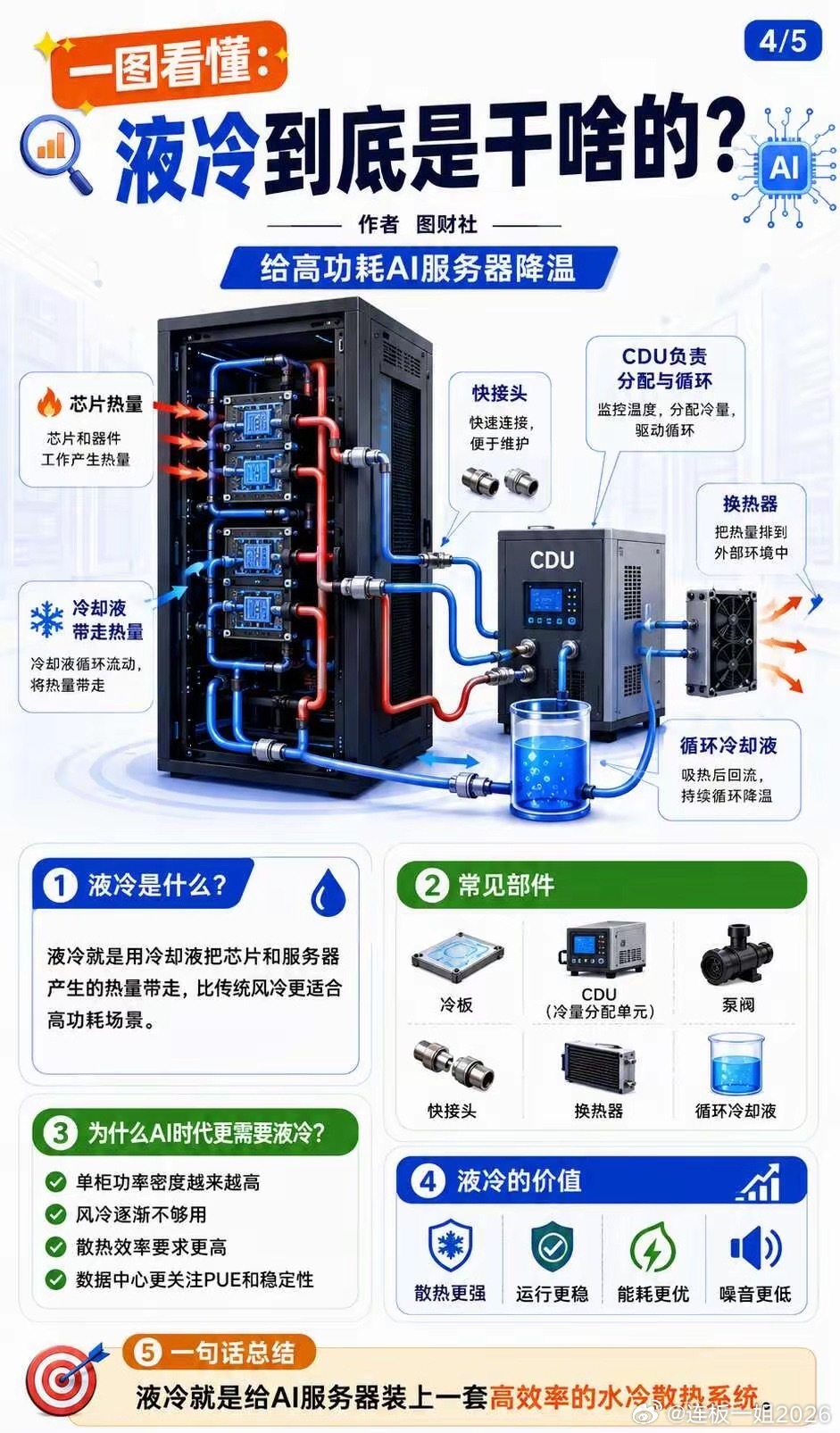 一图看懂：CPO、PCB、液冷都是干啥的？很多投资者天天听到CPO、PCB、液冷