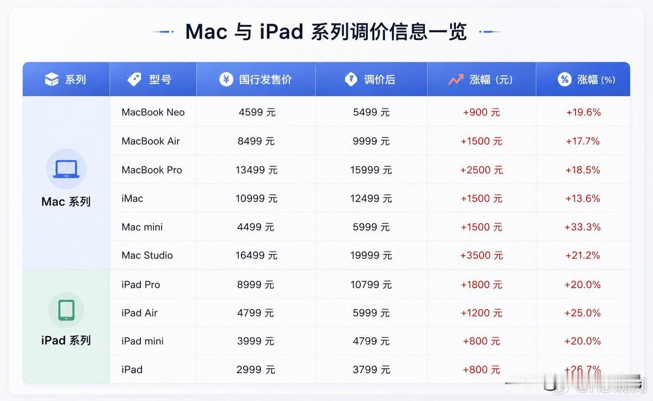 🔥苹果Mac、iPad全线涨价，看似是存储涨价，其实暴露了我国消费电子长期依赖