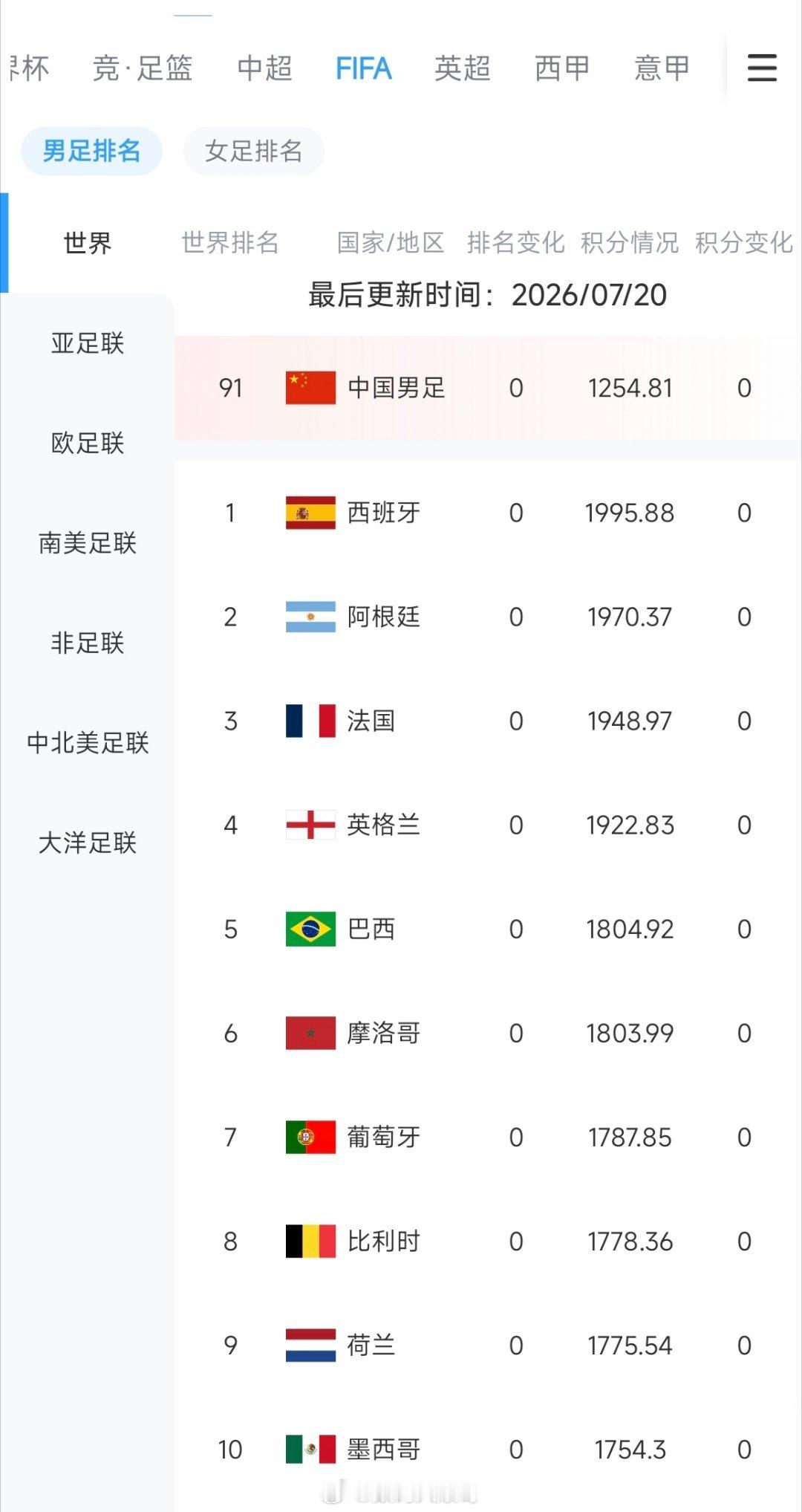 世界杯之后FIFA更新了男足的世界排名，西班牙、阿根廷、法国、英格兰位列前四名，