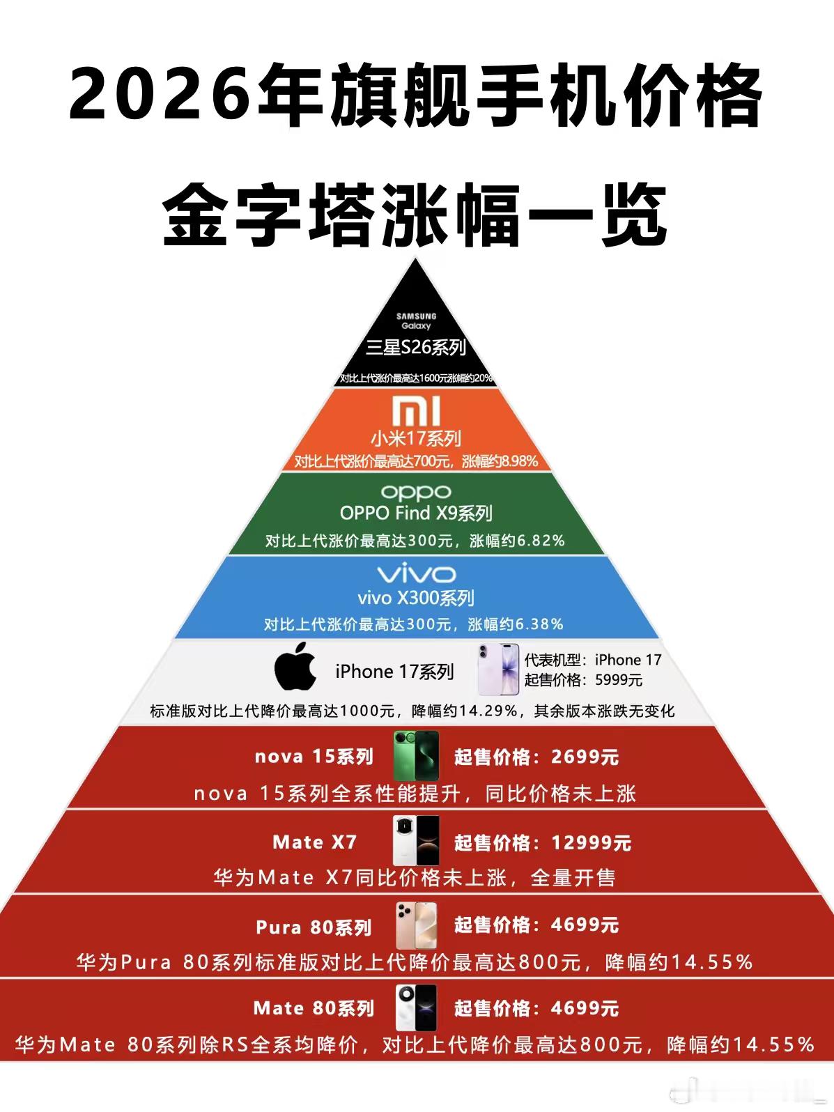 手机电脑迎来涨价潮趋势这个东西是挡也挡不住的，全行业都涨价这波操作背后，其实全是
